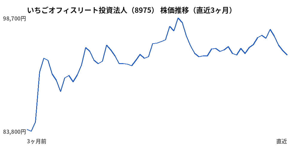 いちごオフィスリート投資法人(8975)株価推移(直近3ヶ月)