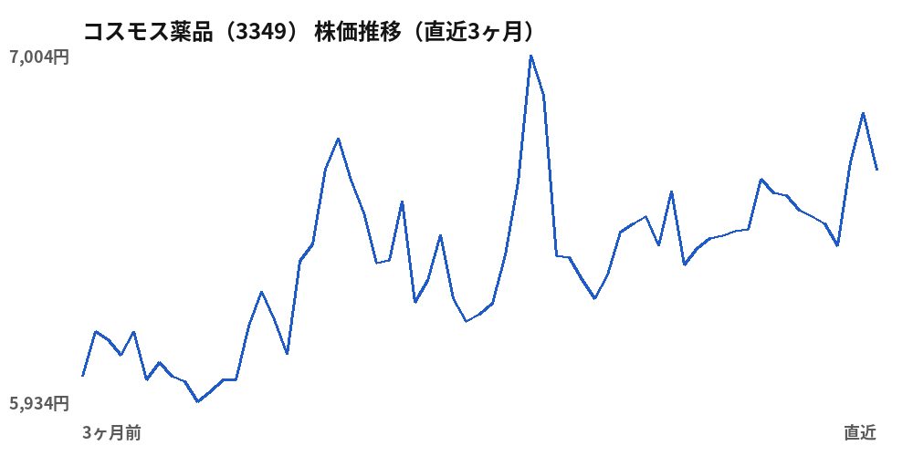 コスモス薬品(3349)株価推移(直近3ヶ月)
