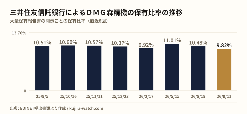 三井住友信託銀行株式会社によるＤＭＧ森精機の保有比率の推移