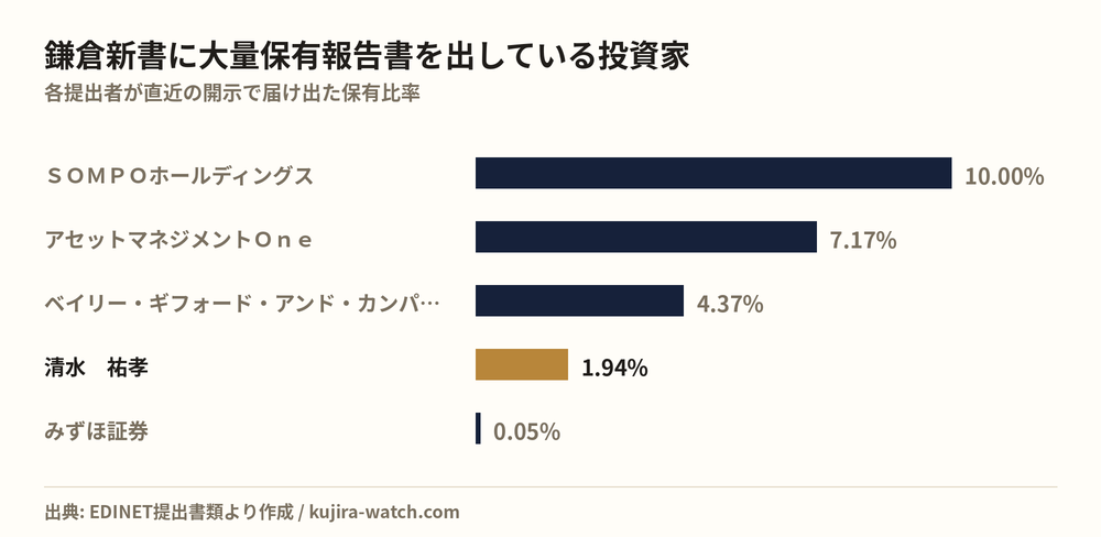 鎌倉新書に大量保有報告書を出している投資家の保有比率比較