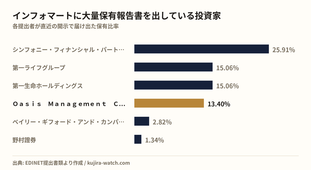 Large shareholders of インフォマート by reported stake