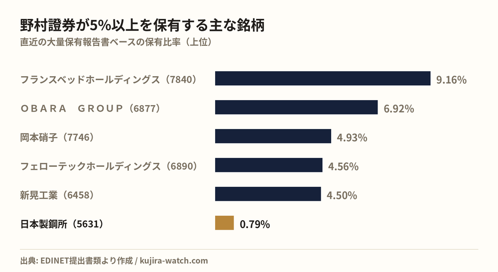 Other Japanese equities in which 野村證券株式会社 reports a stake above 5%