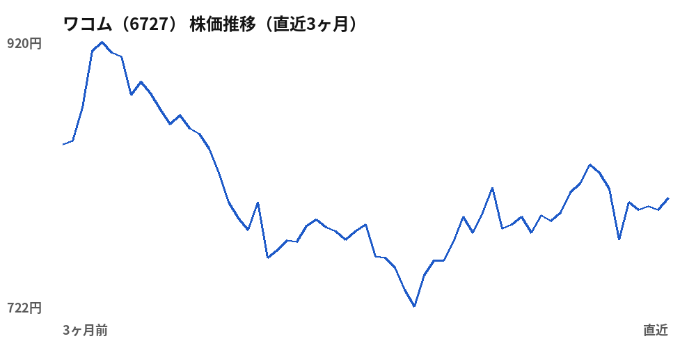 ワコム（6727）株価推移（直近3ヶ月）