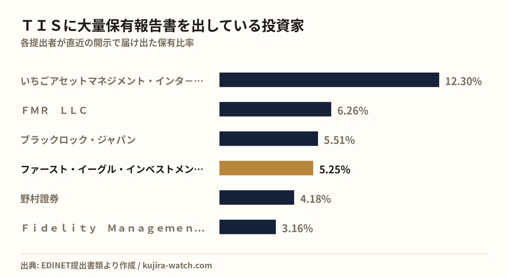 ＴＩＳに大量保有報告書を出している投資家の保有比率比較