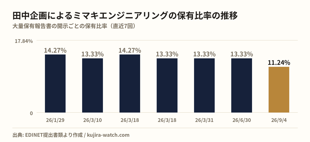株式会社田中企画によるミマキエンジニアリングの保有比率の推移