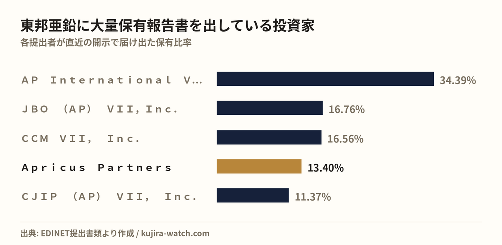 Large shareholders of 東邦亜鉛 by reported stake