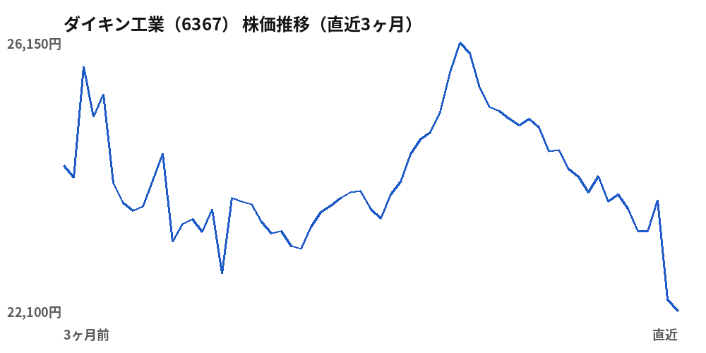 ダイキン工業（6367）株価推移（直近3ヶ月）