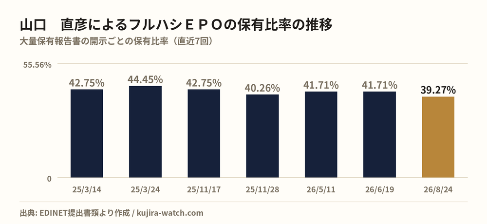 山口 直彦によるフルハシEPOの保有比率の推移