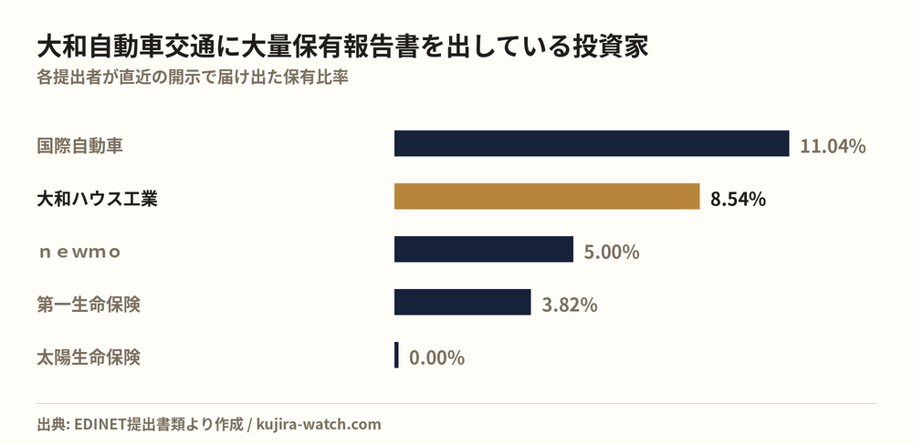 大和自動車交通に大量保有報告書を出している投資家の保有比率比較