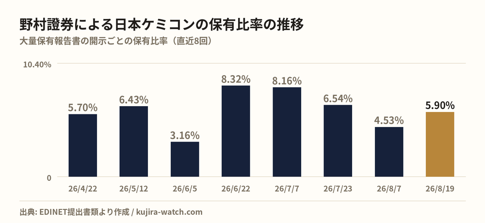 野村證券株式会社による日本ケミコンの保有比率の推移