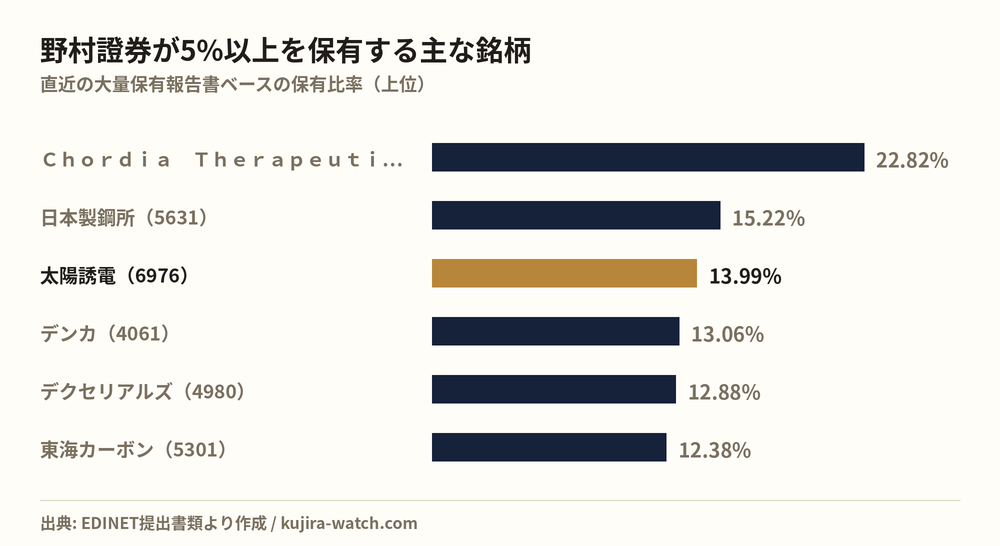 野村證券株式会社が5%以上を保有する主な銘柄