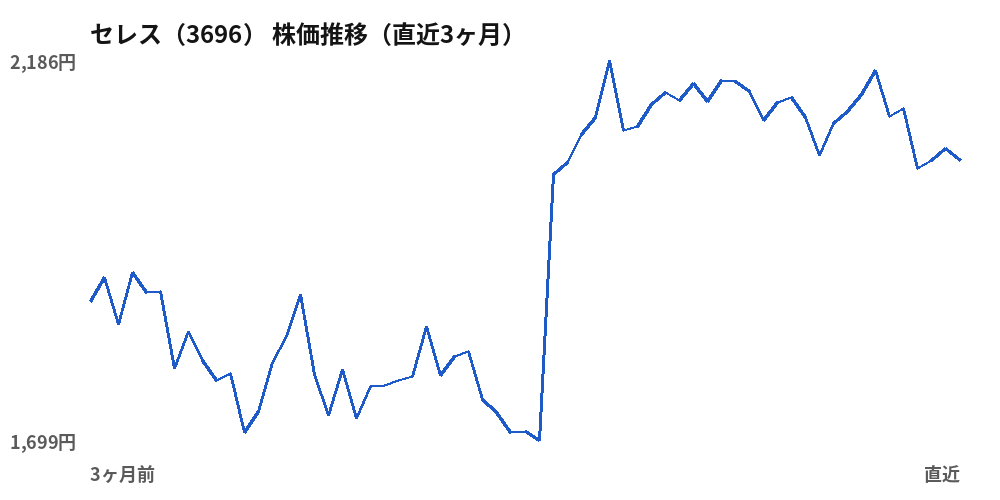 セレス(3696)株価推移(直近3ヶ月)