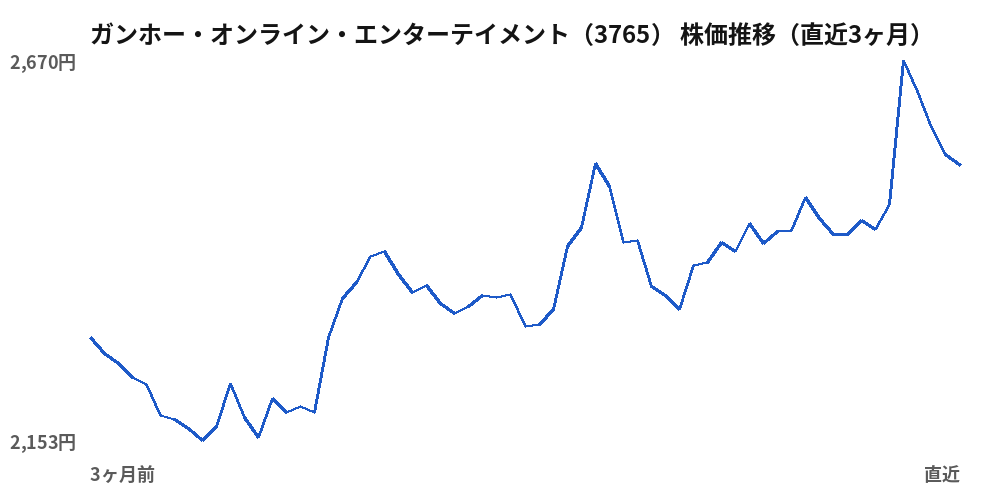 ガンホー・オンライン・エンターテイメント（3765）株価推移（直近3ヶ月）