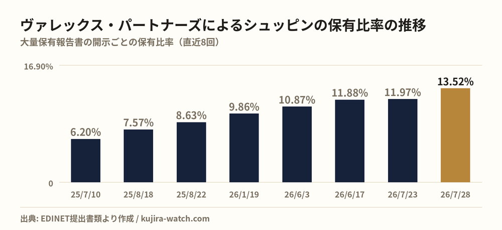株式会社ヴァレックス・パートナーズによるシュッピンの保有比率の推移