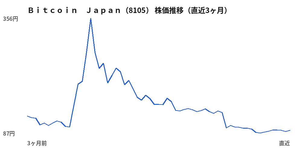 Ｂｉｔｃｏｉｎ　Ｊａｐａｎ（8105）株価推移（直近3ヶ月）