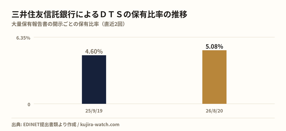 三井住友信託銀行株式会社によるＤＴＳの保有比率の推移