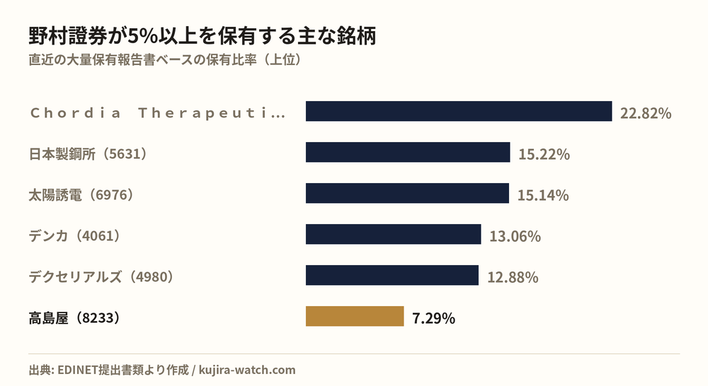 野村證券株式会社が5%以上を保有する主な銘柄