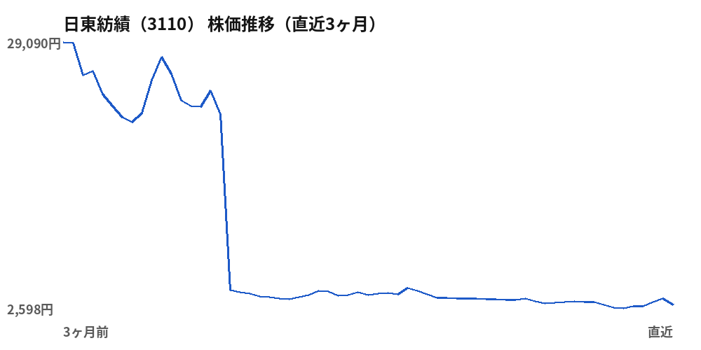 日東紡績（3110）株価推移（直近3ヶ月）
