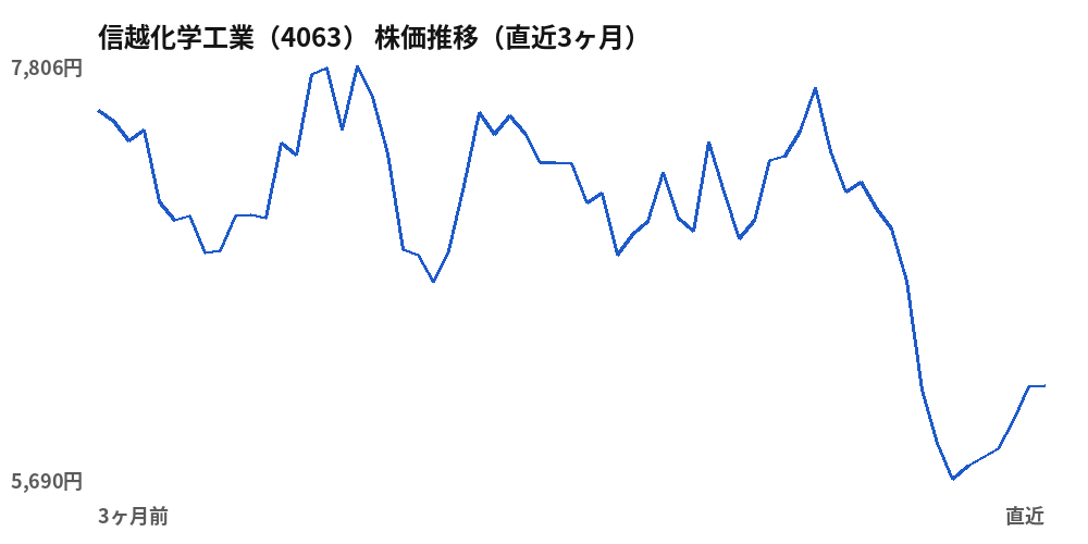 信越化学工業(4063)株価推移(直近3ヶ月)