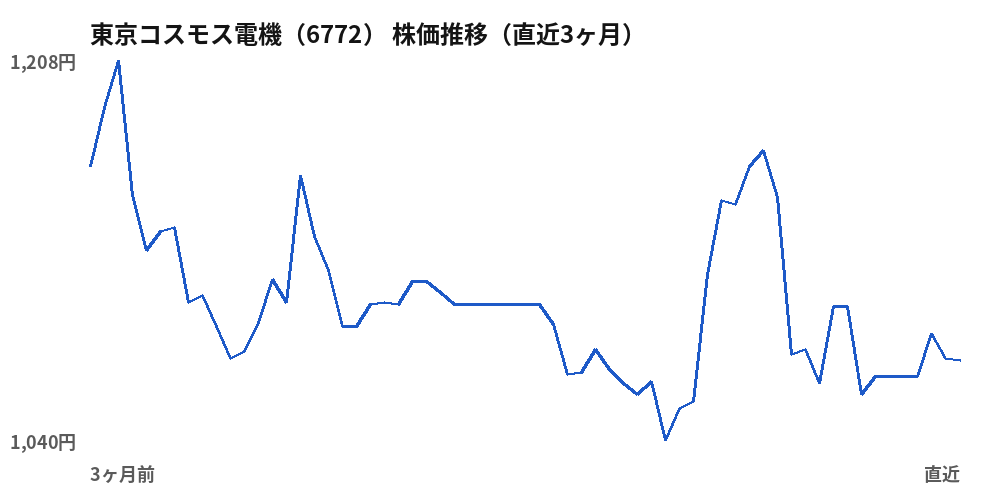 東京コスモス電機 (6772) share price, last three months