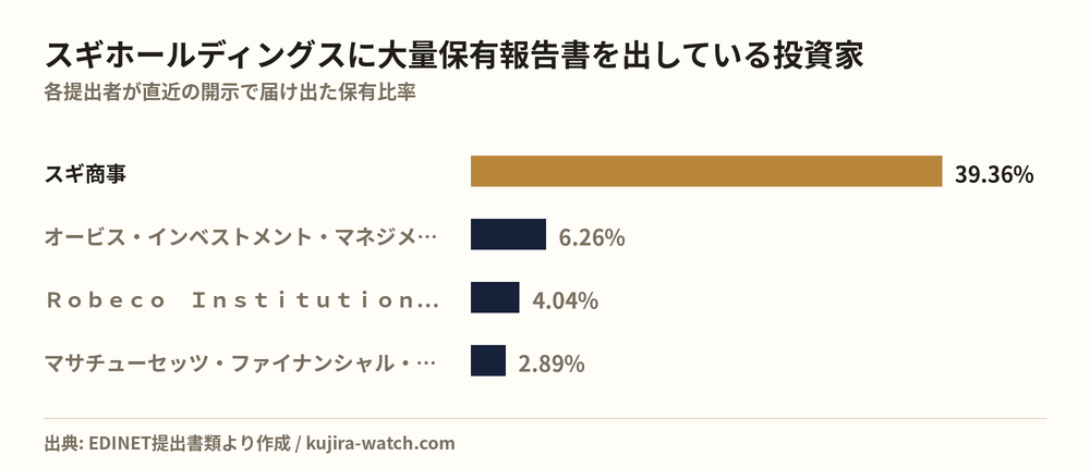 スギホールディングスに大量保有報告書を出している投資家の保有比率比較