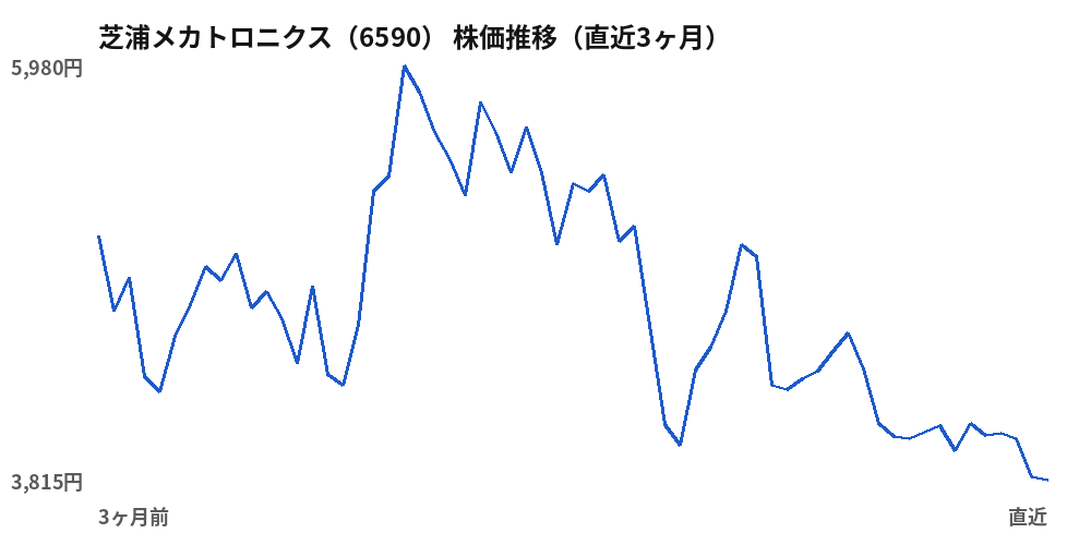 芝浦メカトロニクス（6590）株価推移（直近3ヶ月）