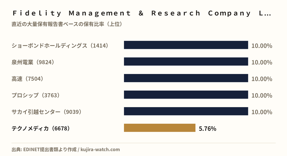 Ｆｉｄｅｌｉｔｙ　Ｍａｎａｇｅｍｅｎｔ　＆　Ｒｅｓｅａｒｃｈ　Ｃｏｍｐａｎｙ　ＬＬＣが5%以上を保有する主な銘柄