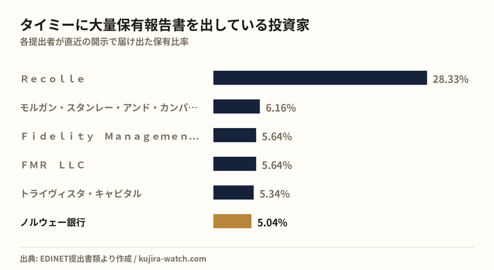 タイミーに大量保有報告書を出している投資家の保有比率比較
