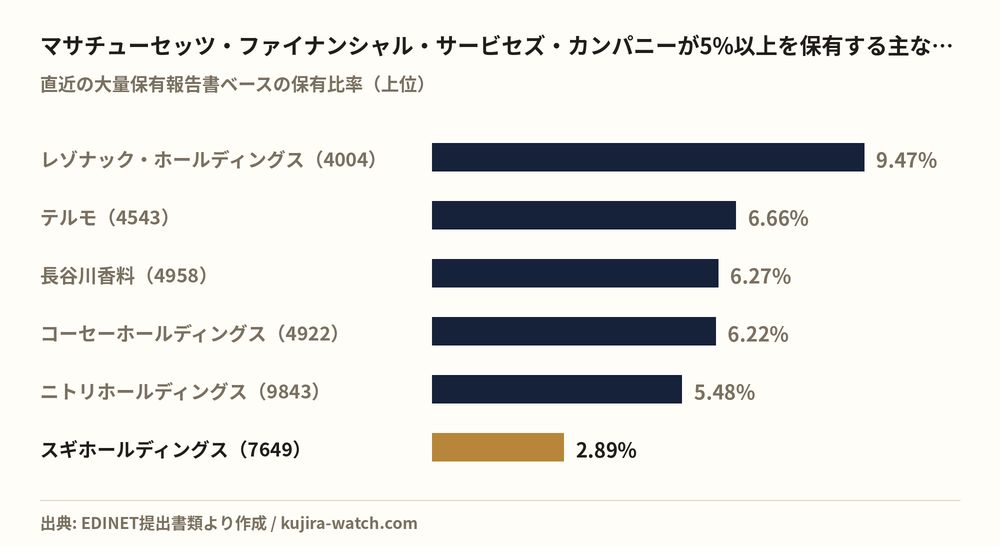 マサチューセッツ・ファイナンシャル・サービセズ・カンパニーが5%以上を保有する主な銘柄