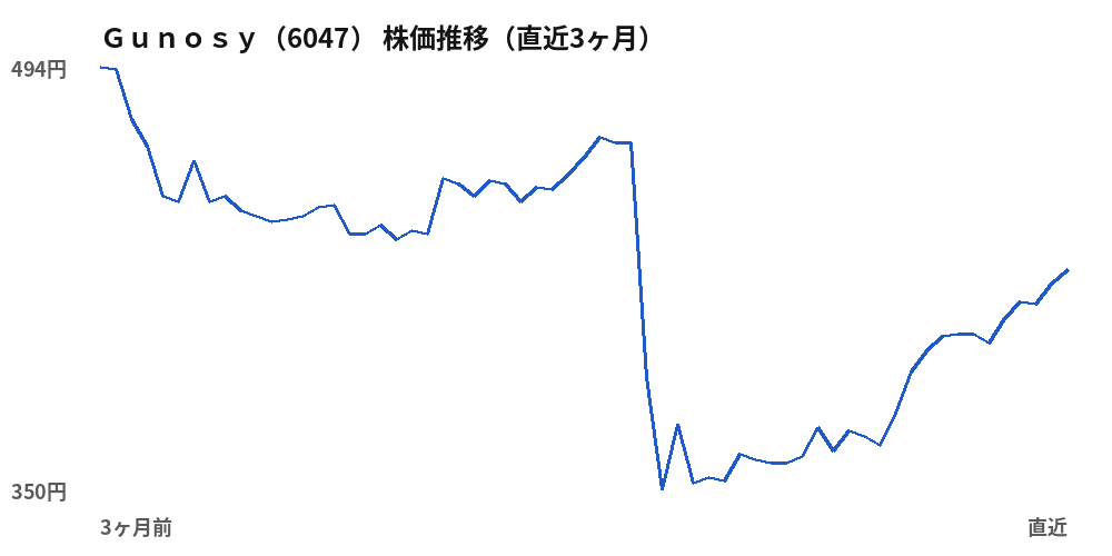 Ｇｕｎｏｓｙ（6047）株価推移（直近3ヶ月）
