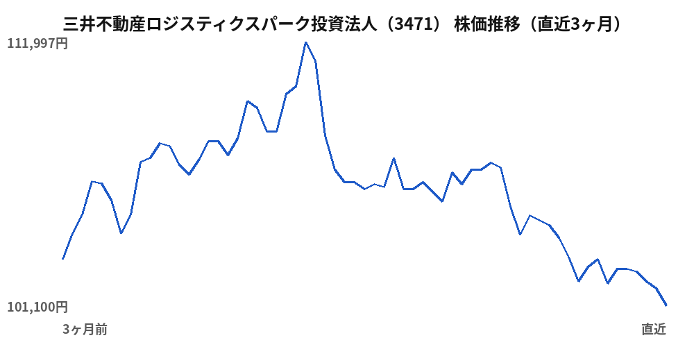 三井不動産ロジスティクスパーク投資法人(3471)株価推移(直近3ヶ月)