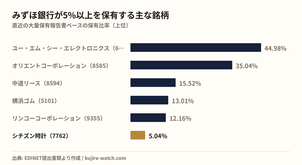 株式会社みずほ銀行が5%以上を保有する主な銘柄