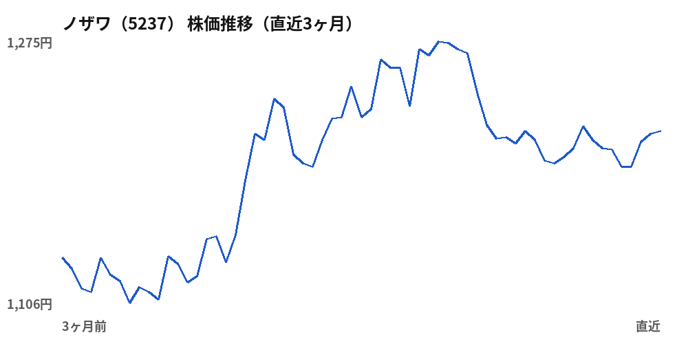 ノザワ（5237）株価推移（直近3ヶ月）