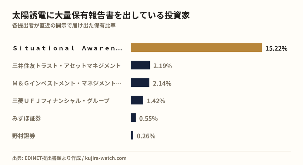 太陽誘電に大量保有報告書を出している投資家の保有比率比較