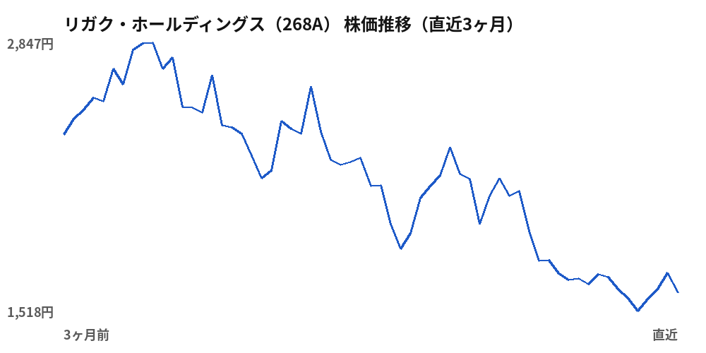 リガク・ホールディングス(268A)株価推移(直近3ヶ月)