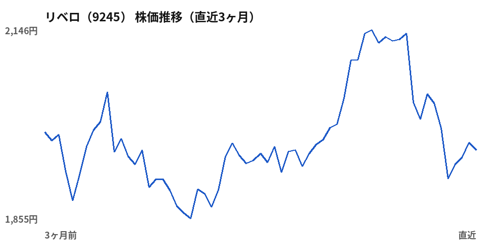 リベロ (9245) share price, last three months
