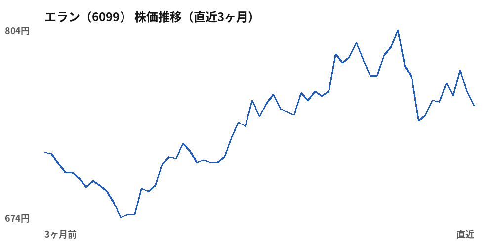 エラン(6099)株価推移(直近3ヶ月)