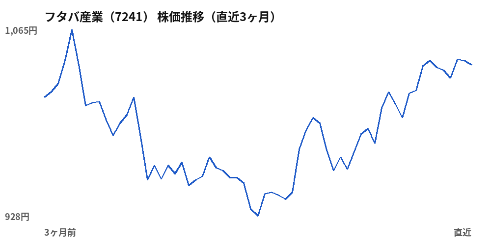 フタバ産業（7241）株価推移（直近3ヶ月）