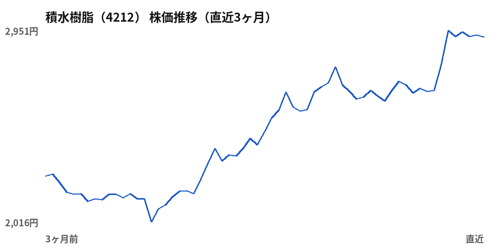 積水樹脂（4212）株価推移（直近3ヶ月）