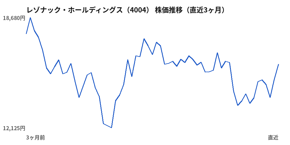 レゾナック・ホールディングス（4004）株価推移（直近3ヶ月）