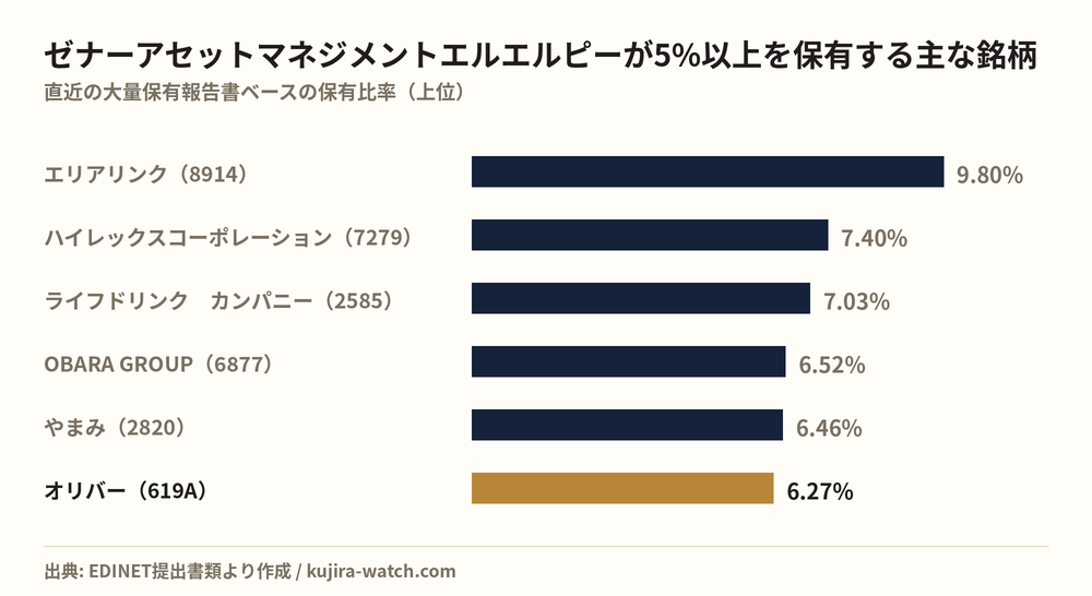 ゼナーアセットマネジメントエルエルピーが5%以上を保有する主な銘柄
