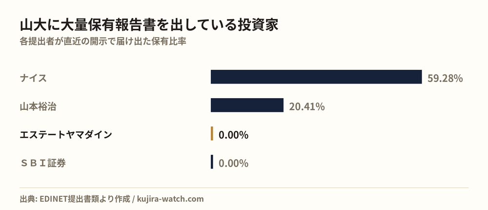 Large shareholders of 山大 by reported stake