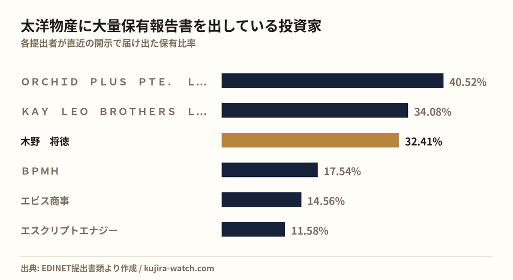 太洋物産に大量保有報告書を出している投資家の保有比率比較