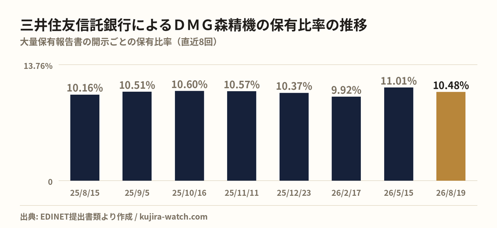 三井住友信託銀行株式会社によるＤＭＧ森精機の保有比率の推移