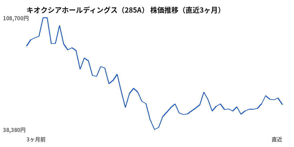 キオクシアホールディングス（285A）株価推移（直近3ヶ月）