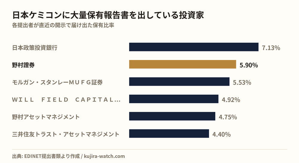 日本ケミコンに大量保有報告書を出している投資家の保有比率比較