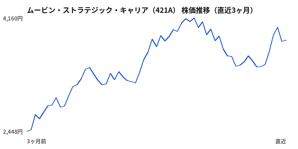ムービン・ストラテジック・キャリア(421A)株価推移(直近3ヶ月)