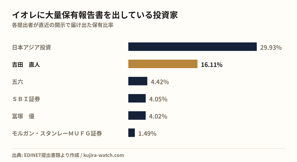 イオレに大量保有報告書を出している投資家の保有比率比較