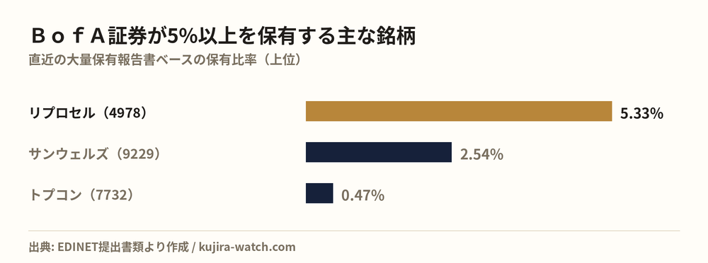 ＢｏｆＡ証券株式会社が5%以上を保有する主な銘柄