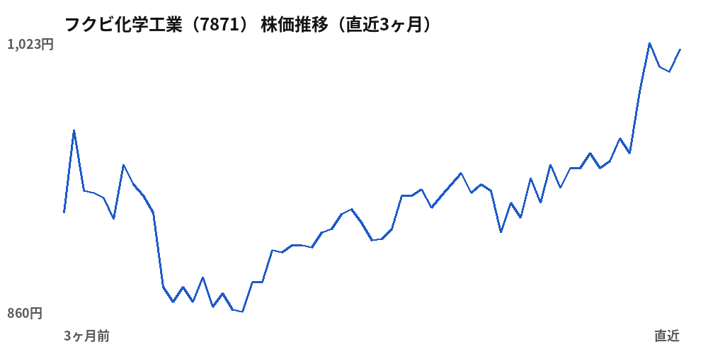フクビ化学工業（7871）株価推移（直近3ヶ月）